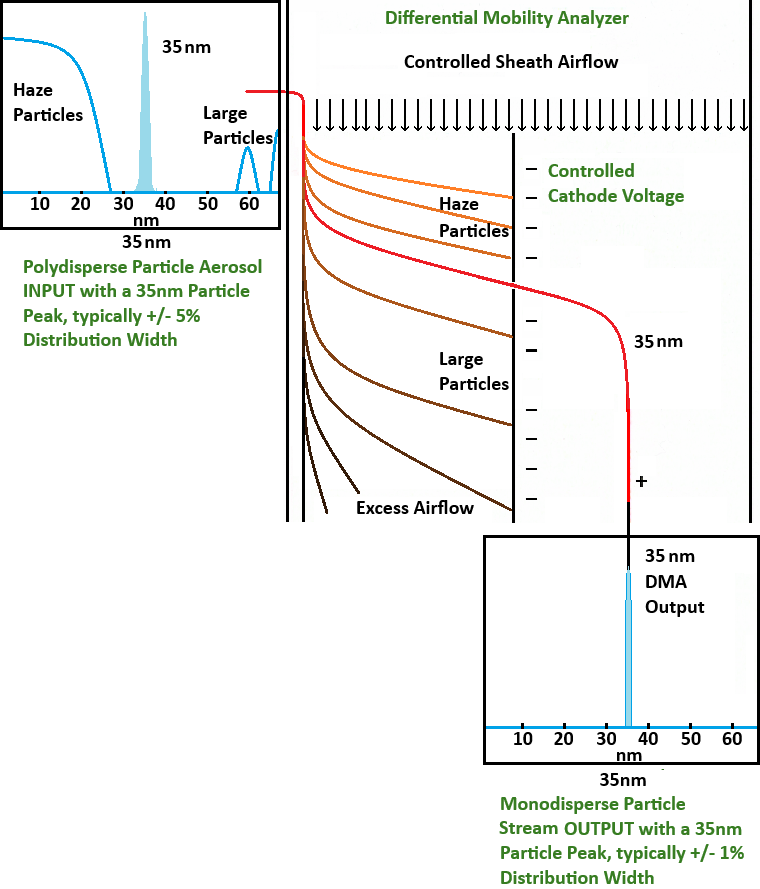 DMA-Differential Mobility Analyzer