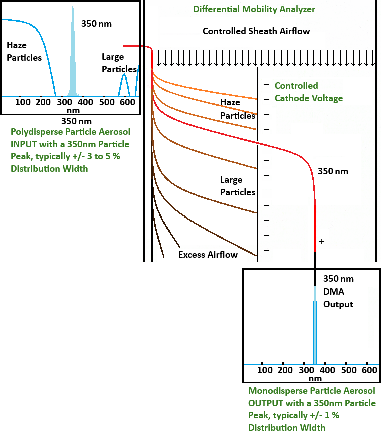 DMA-Differential Mobility Analyzer